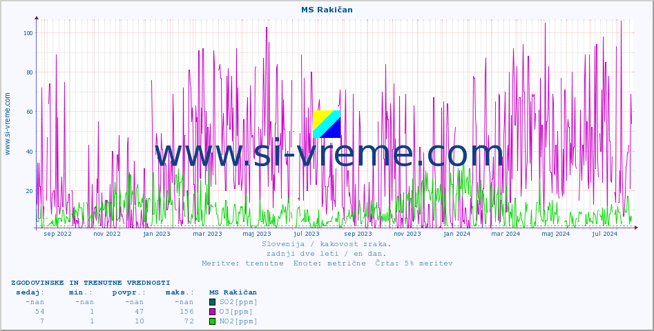POVPREČJE :: MS Rakičan :: SO2 | CO | O3 | NO2 :: zadnji dve leti / en dan.