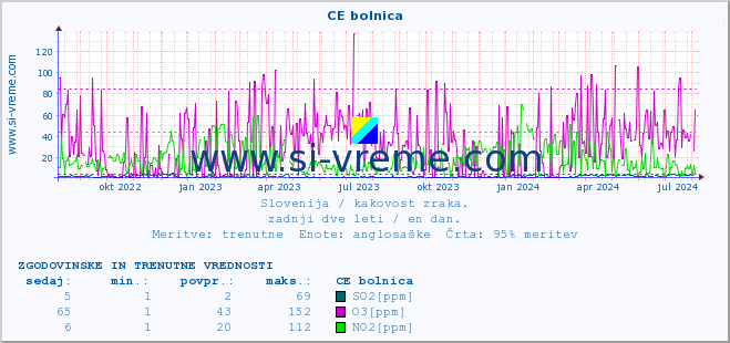 POVPREČJE :: CE bolnica :: SO2 | CO | O3 | NO2 :: zadnji dve leti / en dan.