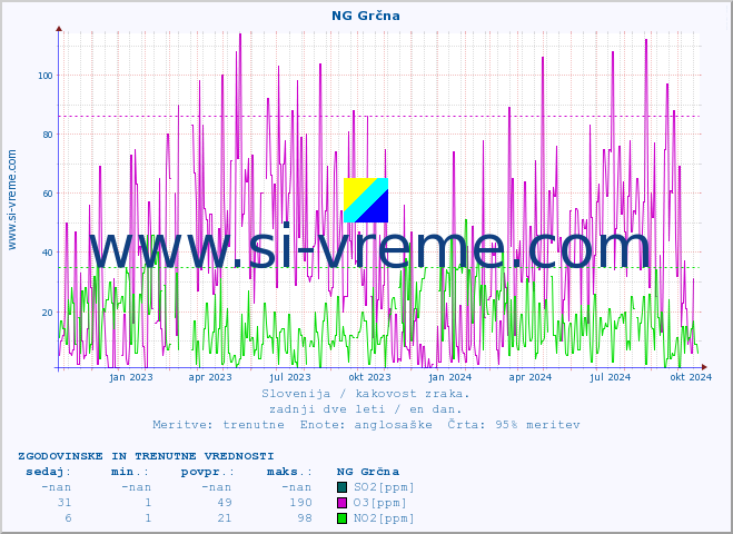 POVPREČJE :: NG Grčna :: SO2 | CO | O3 | NO2 :: zadnji dve leti / en dan.