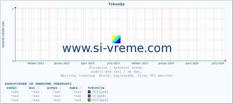 POVPREČJE :: Trbovlje :: SO2 | CO | O3 | NO2 :: zadnji dve leti / en dan.