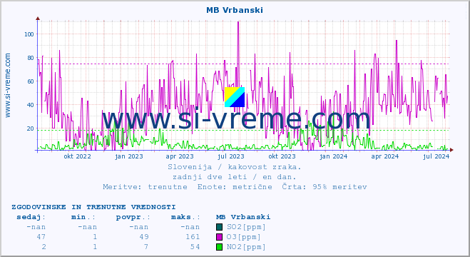 POVPREČJE :: MB Vrbanski :: SO2 | CO | O3 | NO2 :: zadnji dve leti / en dan.