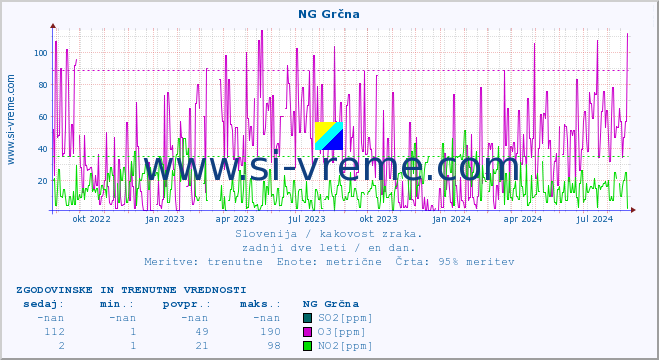 POVPREČJE :: NG Grčna :: SO2 | CO | O3 | NO2 :: zadnji dve leti / en dan.