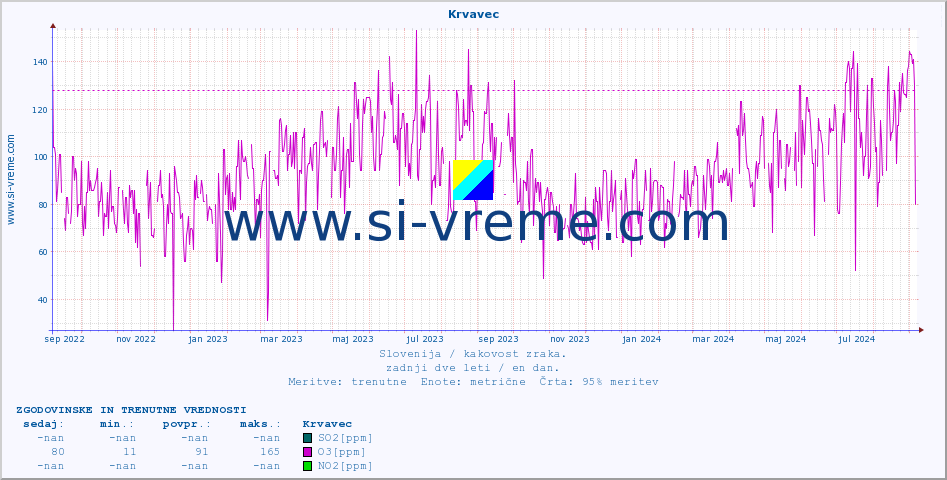 POVPREČJE :: Krvavec :: SO2 | CO | O3 | NO2 :: zadnji dve leti / en dan.