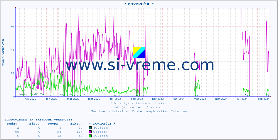 POVPREČJE :: * POVPREČJE * :: SO2 | CO | O3 | NO2 :: zadnji dve leti / en dan.
