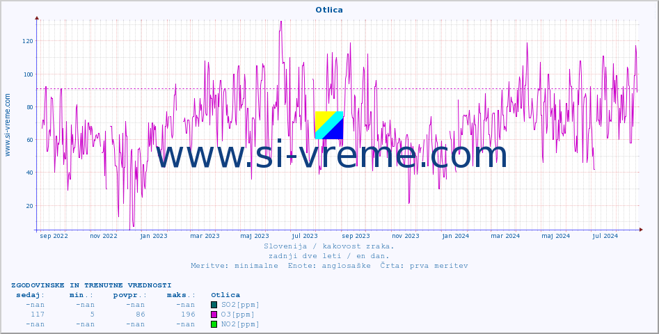 POVPREČJE :: Otlica :: SO2 | CO | O3 | NO2 :: zadnji dve leti / en dan.