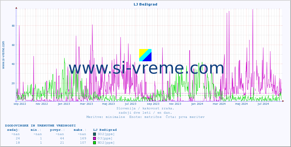 POVPREČJE :: LJ Bežigrad :: SO2 | CO | O3 | NO2 :: zadnji dve leti / en dan.
