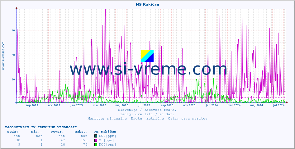 POVPREČJE :: MS Rakičan :: SO2 | CO | O3 | NO2 :: zadnji dve leti / en dan.