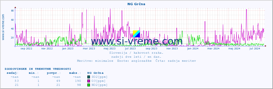 POVPREČJE :: NG Grčna :: SO2 | CO | O3 | NO2 :: zadnji dve leti / en dan.