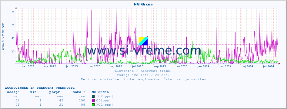 POVPREČJE :: NG Grčna :: SO2 | CO | O3 | NO2 :: zadnji dve leti / en dan.