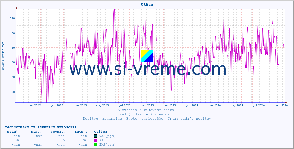 POVPREČJE :: Otlica :: SO2 | CO | O3 | NO2 :: zadnji dve leti / en dan.