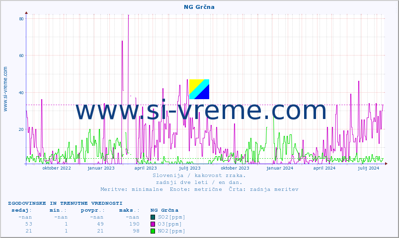 POVPREČJE :: NG Grčna :: SO2 | CO | O3 | NO2 :: zadnji dve leti / en dan.