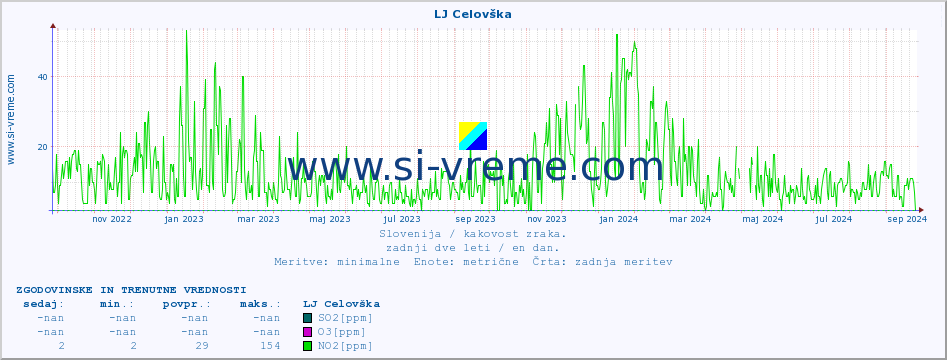 POVPREČJE :: LJ Celovška :: SO2 | CO | O3 | NO2 :: zadnji dve leti / en dan.