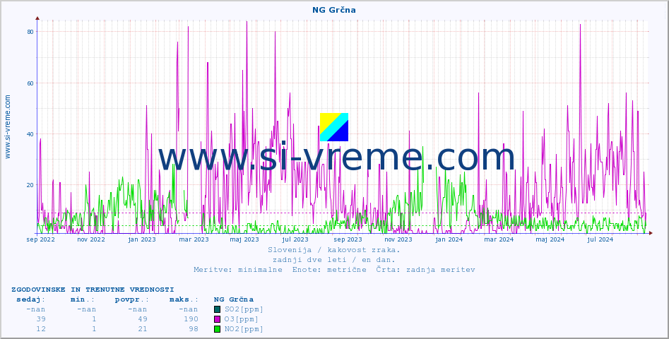 POVPREČJE :: NG Grčna :: SO2 | CO | O3 | NO2 :: zadnji dve leti / en dan.