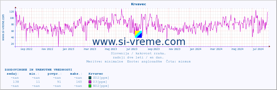 POVPREČJE :: Krvavec :: SO2 | CO | O3 | NO2 :: zadnji dve leti / en dan.