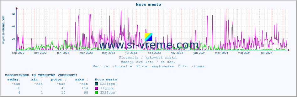 POVPREČJE :: Novo mesto :: SO2 | CO | O3 | NO2 :: zadnji dve leti / en dan.