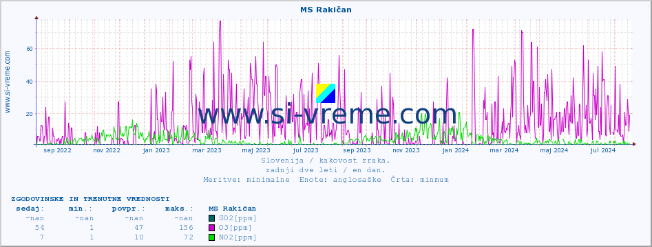 POVPREČJE :: MS Rakičan :: SO2 | CO | O3 | NO2 :: zadnji dve leti / en dan.