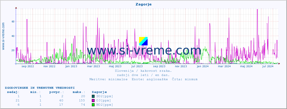 POVPREČJE :: Zagorje :: SO2 | CO | O3 | NO2 :: zadnji dve leti / en dan.