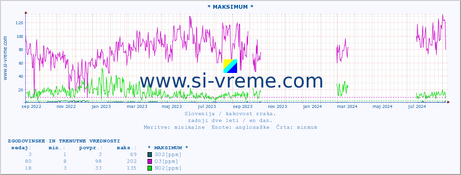 POVPREČJE :: * MAKSIMUM * :: SO2 | CO | O3 | NO2 :: zadnji dve leti / en dan.