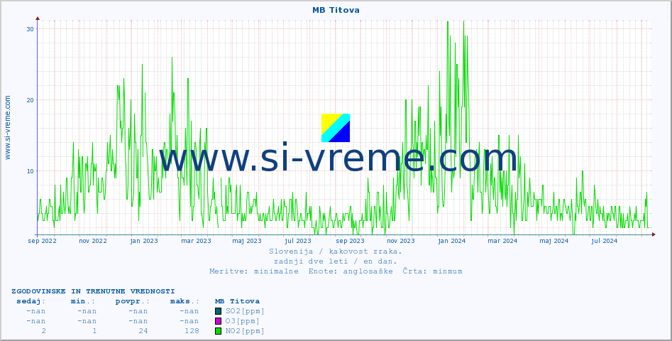 POVPREČJE :: MB Titova :: SO2 | CO | O3 | NO2 :: zadnji dve leti / en dan.
