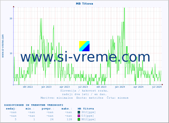 POVPREČJE :: MB Titova :: SO2 | CO | O3 | NO2 :: zadnji dve leti / en dan.