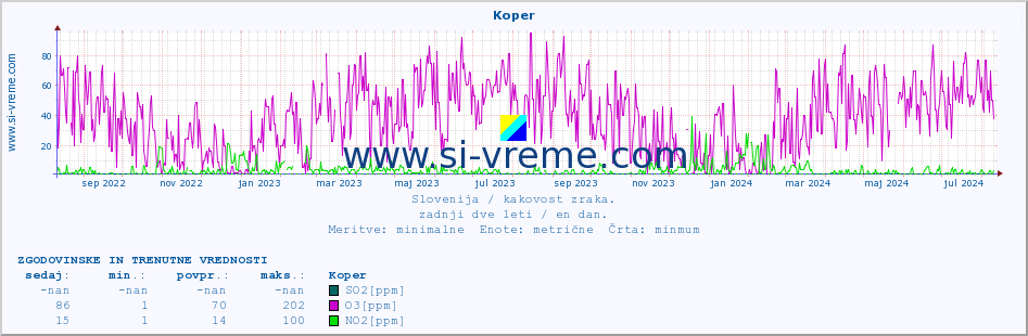 POVPREČJE :: Koper :: SO2 | CO | O3 | NO2 :: zadnji dve leti / en dan.