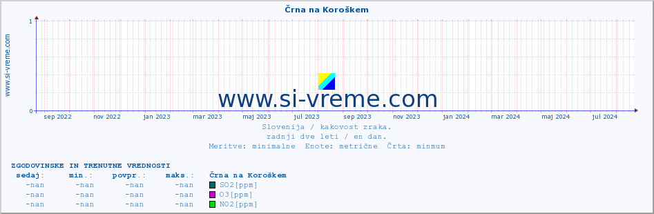 POVPREČJE :: Črna na Koroškem :: SO2 | CO | O3 | NO2 :: zadnji dve leti / en dan.