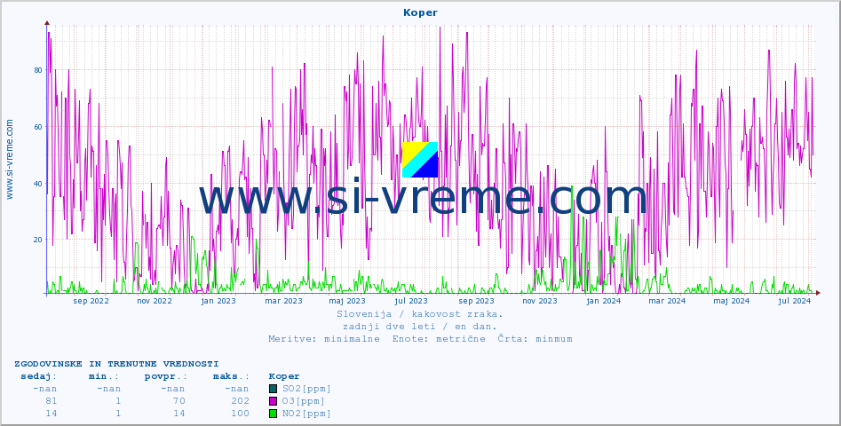 POVPREČJE :: Koper :: SO2 | CO | O3 | NO2 :: zadnji dve leti / en dan.