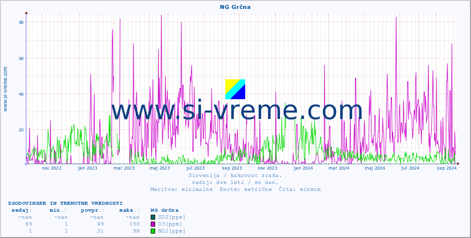 POVPREČJE :: NG Grčna :: SO2 | CO | O3 | NO2 :: zadnji dve leti / en dan.