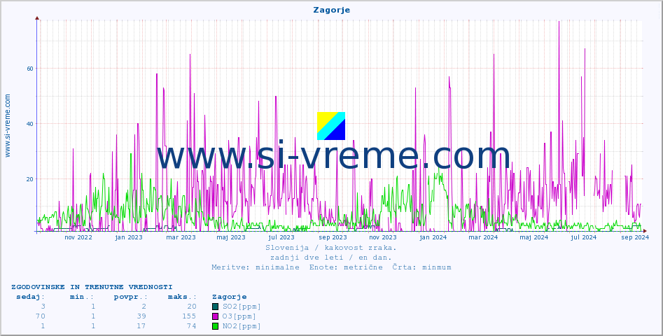 POVPREČJE :: Zagorje :: SO2 | CO | O3 | NO2 :: zadnji dve leti / en dan.