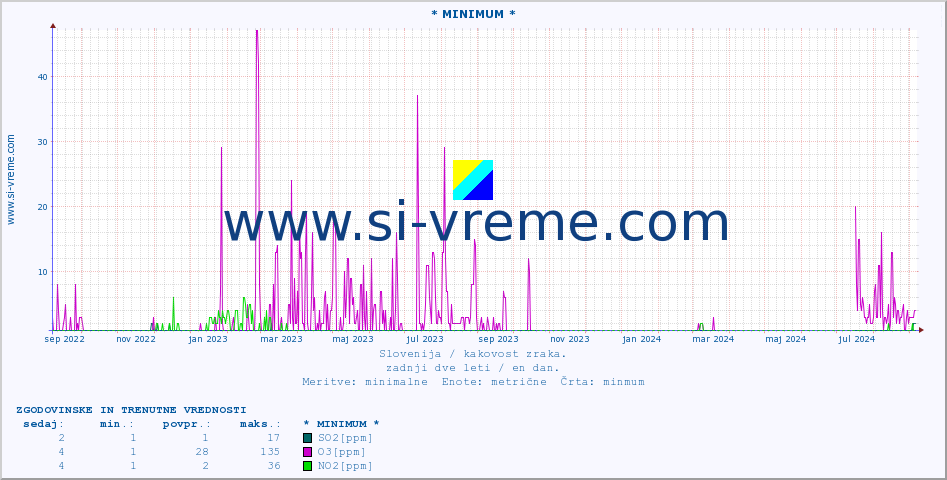 POVPREČJE :: * MINIMUM * :: SO2 | CO | O3 | NO2 :: zadnji dve leti / en dan.