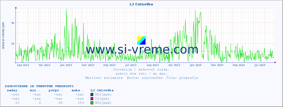 POVPREČJE :: LJ Celovška :: SO2 | CO | O3 | NO2 :: zadnji dve leti / en dan.