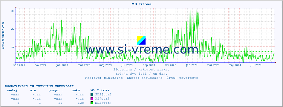 POVPREČJE :: MB Titova :: SO2 | CO | O3 | NO2 :: zadnji dve leti / en dan.