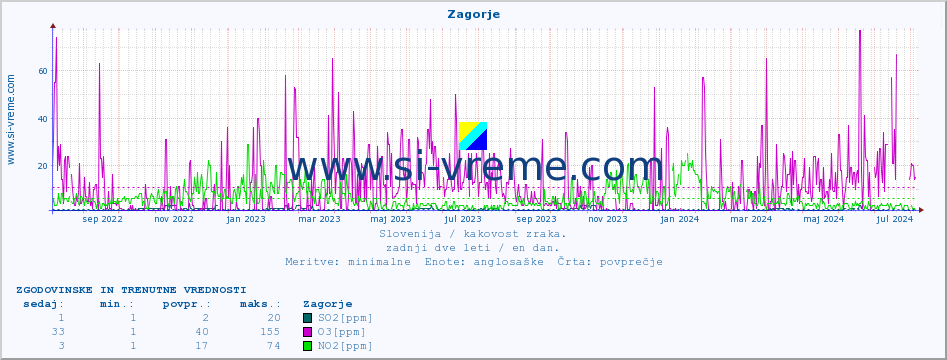 POVPREČJE :: Zagorje :: SO2 | CO | O3 | NO2 :: zadnji dve leti / en dan.