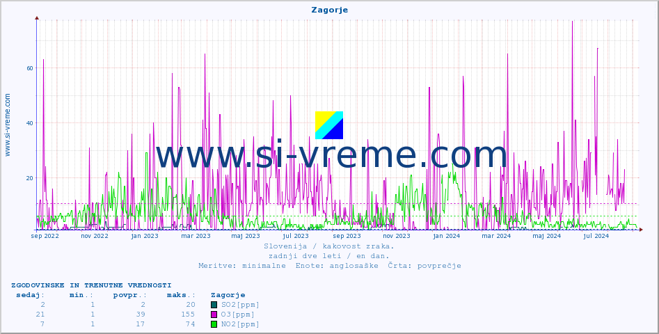POVPREČJE :: Zagorje :: SO2 | CO | O3 | NO2 :: zadnji dve leti / en dan.