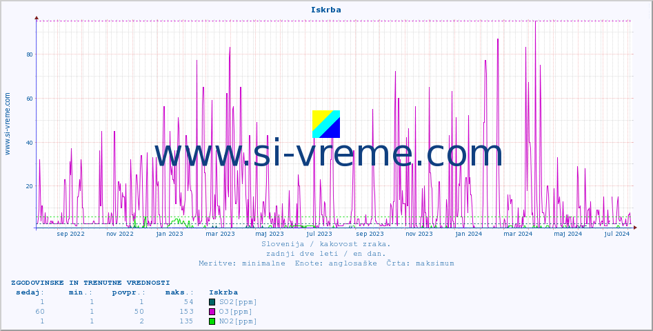 POVPREČJE :: Iskrba :: SO2 | CO | O3 | NO2 :: zadnji dve leti / en dan.