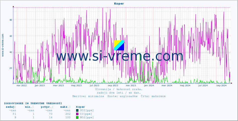 POVPREČJE :: Koper :: SO2 | CO | O3 | NO2 :: zadnji dve leti / en dan.