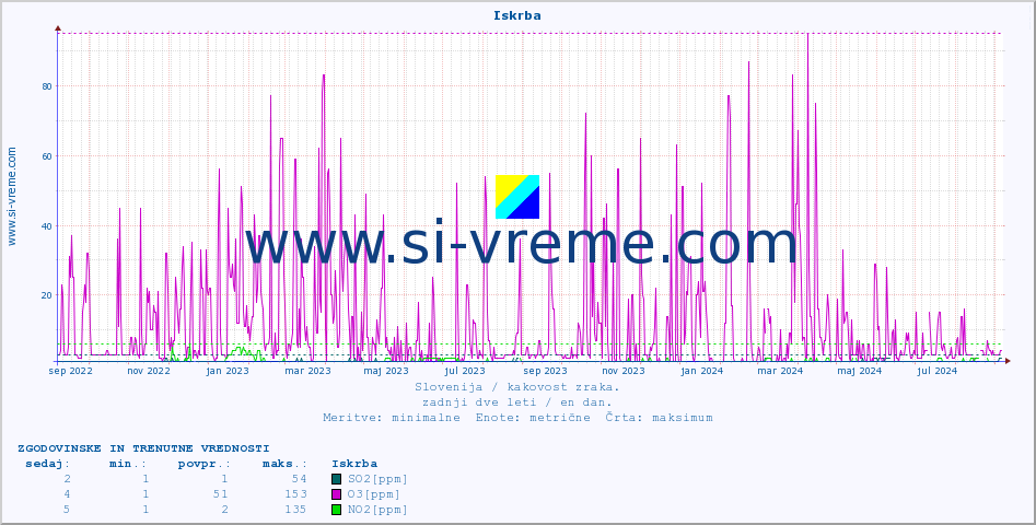POVPREČJE :: Iskrba :: SO2 | CO | O3 | NO2 :: zadnji dve leti / en dan.