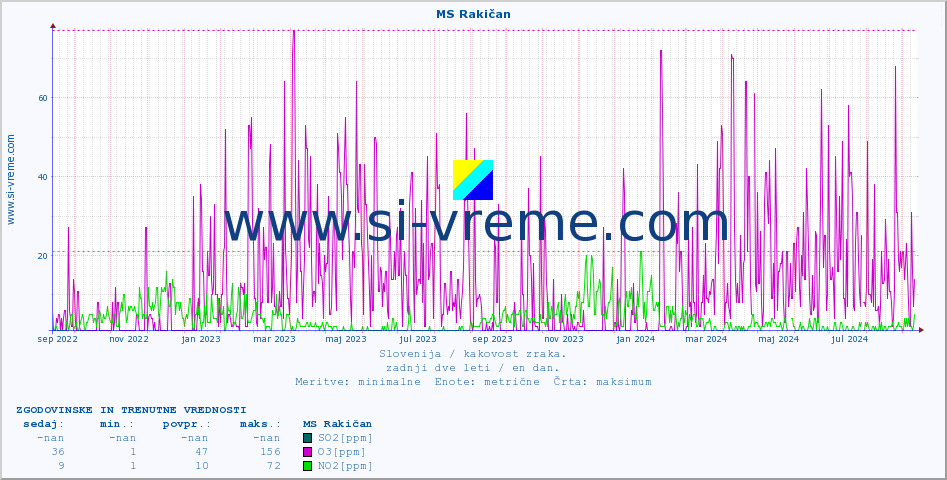 POVPREČJE :: MS Rakičan :: SO2 | CO | O3 | NO2 :: zadnji dve leti / en dan.