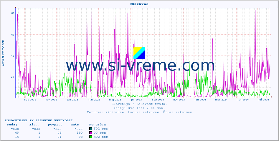 POVPREČJE :: NG Grčna :: SO2 | CO | O3 | NO2 :: zadnji dve leti / en dan.