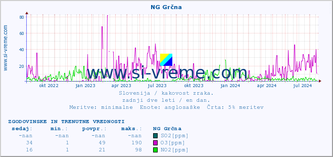 POVPREČJE :: NG Grčna :: SO2 | CO | O3 | NO2 :: zadnji dve leti / en dan.