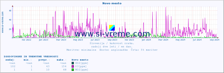 POVPREČJE :: Novo mesto :: SO2 | CO | O3 | NO2 :: zadnji dve leti / en dan.