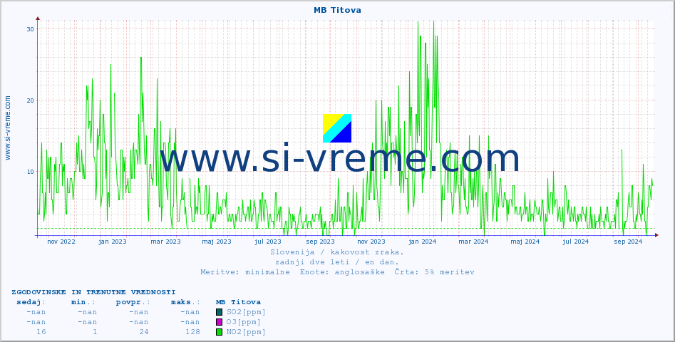POVPREČJE :: MB Titova :: SO2 | CO | O3 | NO2 :: zadnji dve leti / en dan.