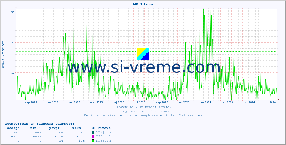 POVPREČJE :: MB Titova :: SO2 | CO | O3 | NO2 :: zadnji dve leti / en dan.