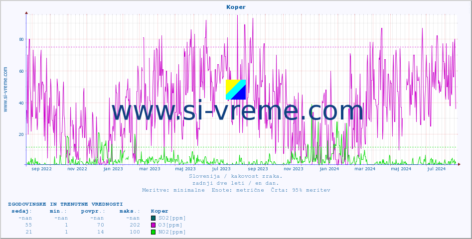 POVPREČJE :: Koper :: SO2 | CO | O3 | NO2 :: zadnji dve leti / en dan.