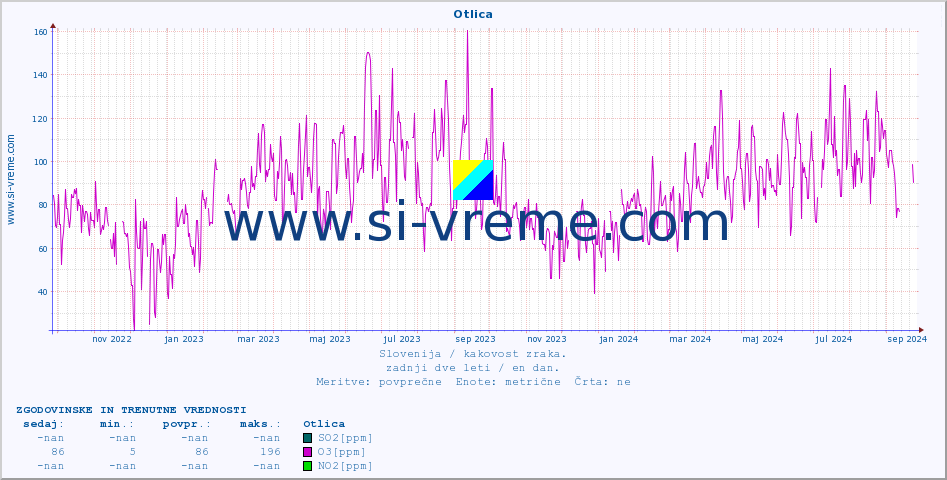 POVPREČJE :: Otlica :: SO2 | CO | O3 | NO2 :: zadnji dve leti / en dan.