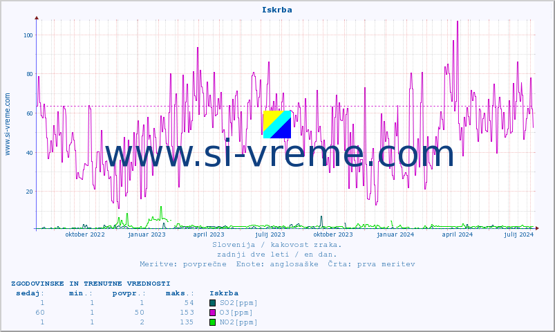 POVPREČJE :: Iskrba :: SO2 | CO | O3 | NO2 :: zadnji dve leti / en dan.