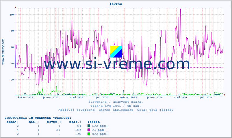 POVPREČJE :: Iskrba :: SO2 | CO | O3 | NO2 :: zadnji dve leti / en dan.