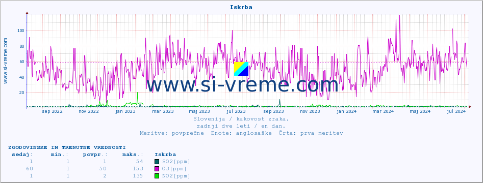 POVPREČJE :: Iskrba :: SO2 | CO | O3 | NO2 :: zadnji dve leti / en dan.