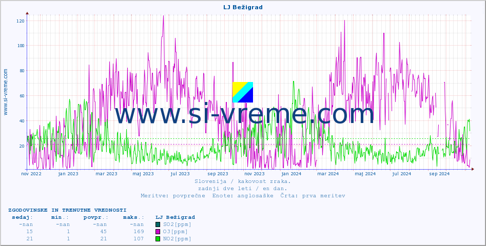 POVPREČJE :: LJ Bežigrad :: SO2 | CO | O3 | NO2 :: zadnji dve leti / en dan.
