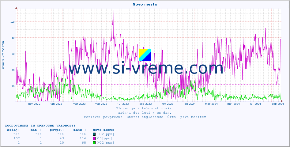 POVPREČJE :: Novo mesto :: SO2 | CO | O3 | NO2 :: zadnji dve leti / en dan.